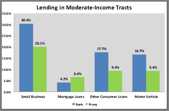 As indicated in the above chart, all products exceeded the proxy, except for mortgage lending, which is slightly less than