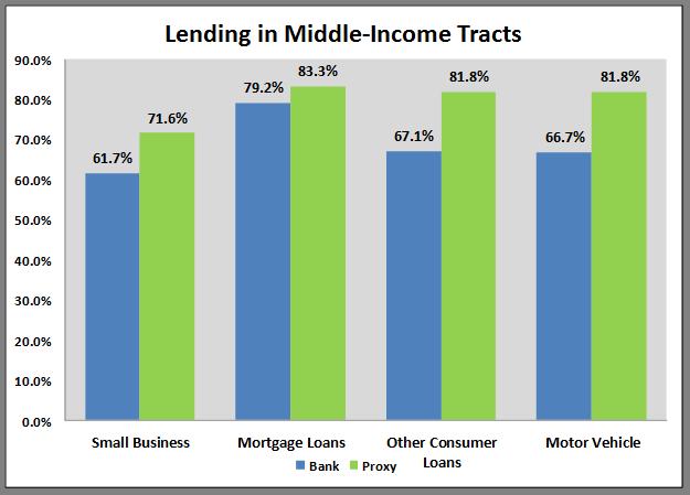 The following chart illustrates the bank s lending in the 12 middle-income census tracts for all products.