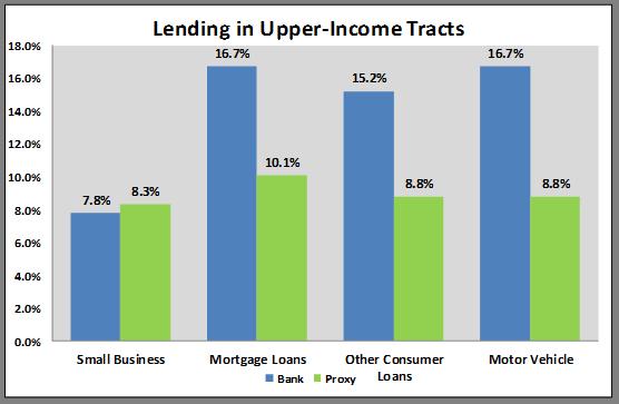The following chart illustrates the bank s lending in the two upper-income census tracts for all products.