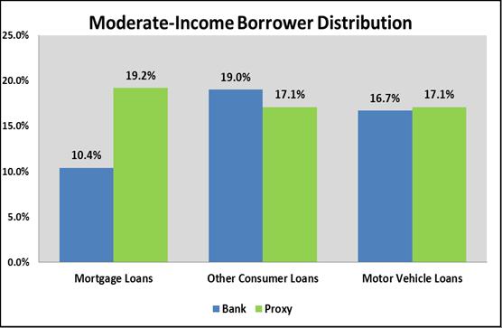 The following table illustrates lending for all products to moderate-income borrowers. As the above chart indicates, mortgage lending is significantly below the proxy.