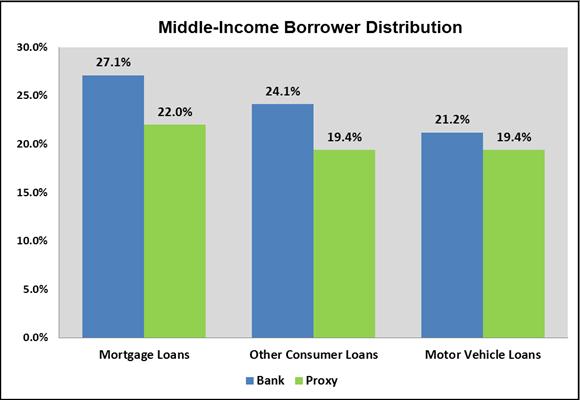 The following table illustrates lending for all products to middle-income borrowers.