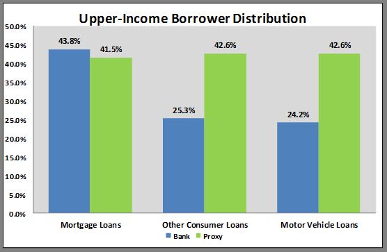 borrowers.
