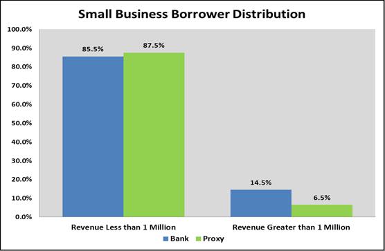 As the chart illustrates, mortgage lending to upper-income borrowers is excellent, whereas lending to upper-income borrowers is considered poor for other consumer loans and motor vehicle loans.