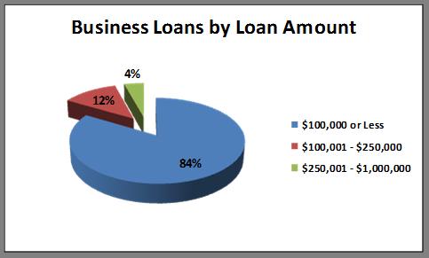 As shown in the chart above, of the 115 loans originated to businesses, 96 loans (84.0%) were extended in the amounts of $100,000 or less.