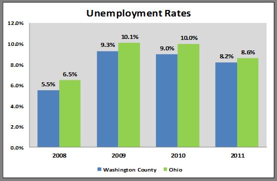 From 2008 through 2011, the unemployment rates for Washington County were lower than the state of Ohio s.