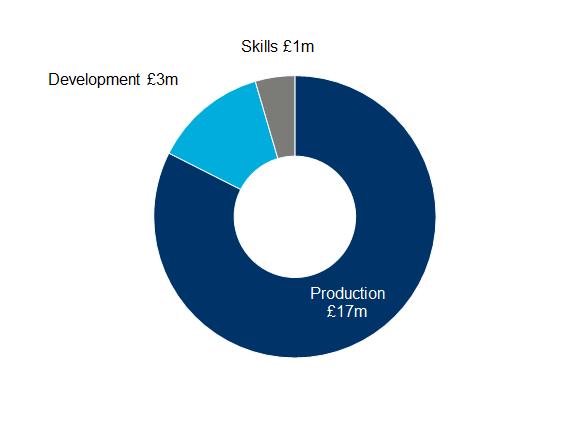 Source: Invest NI/ Northern Ireland Screen data 2.3 As illustrated above, Invest NI funding to Northern Ireland Screen during the DGG strategy period of 2010-2014, totalled 23.