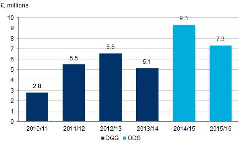 Figure 2.3. Production funding (DGG and ODS) 20 Source: Invest NI/ Northern Ireland Screen data 2.7 Figure 2.4 below and 2.