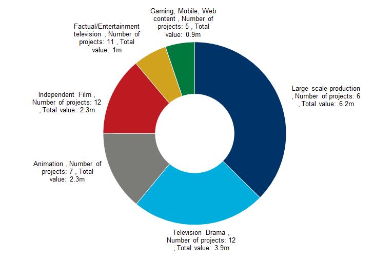funding was to 26 Other Film and TV Drama Productions with a total value of 6.5m (around a third of total production funding). Figure 2.5. ODS Production Funding by Genre, Value and Number of Projects Source: Invest NI/ Northern Ireland Screen data 2.