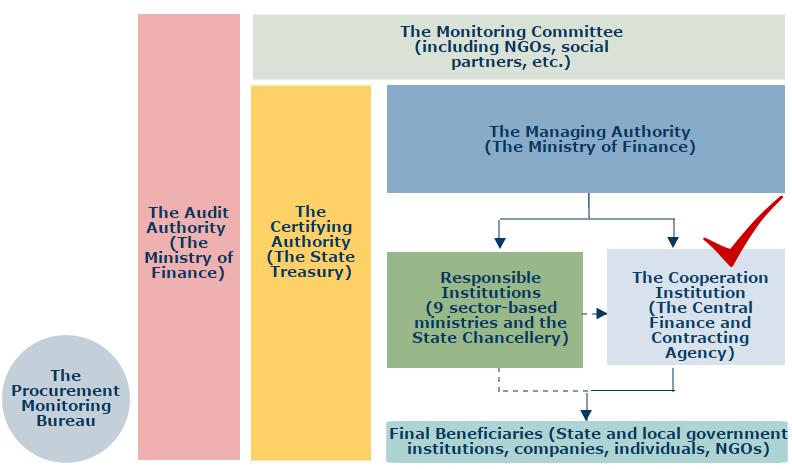 Institutional framework for