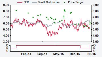 AUSTRALIA SFR AU Price (at 6:11, 7 Jul 216 GMT) Outperform A$5.34 Valuation A$ - DCF (WACC 9.%, beta 1.4, ERP 5.%, RFR 3.3%) 5.82 12-month target A$ 6.1 12-month TSR % +18.
