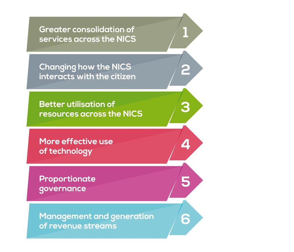 Strategic Cross Cutting Reform Programme Executive agreement to a review to identify and assess NICS cross cutting reform opportunities 30 cross cutting projects across