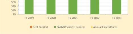 Capital expenditures are anticipated to be funded exclusively on a pay-as-you-go (PAYGO) basis. Figure 1-3: Capital Improvement Program 1.2.