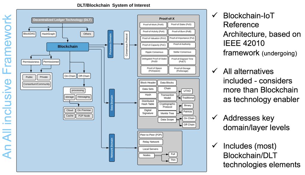 DLT/Blockchain-IoT Reference