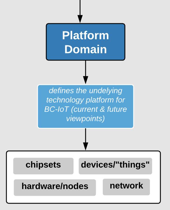 DLT/Blockchain-IoT Reference Framework DLT/Blockchain IoT Reference