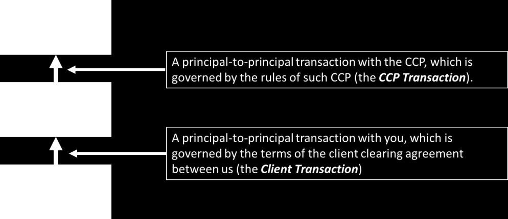 Part One A: A brief background to clearing The market distinguishes two main types of clearing models: the agency model and the principal-to-principal model.