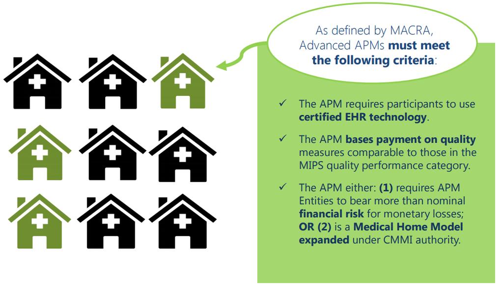 Advanced Alternative Payment Models (A- APMs) Qualifying A-APM participants are exempt from MIPS MACRA incentivizes