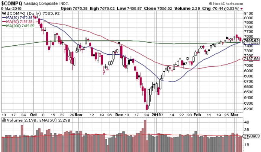 S&P500 Daily chart, 6 months (updated Wednesday) S&P500 continues ride above the