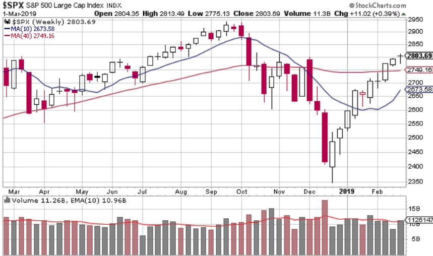 Last New Uptrend Declared on 1/4/19 S&P500 Weekly chart, 1 year (Updated every Friday)