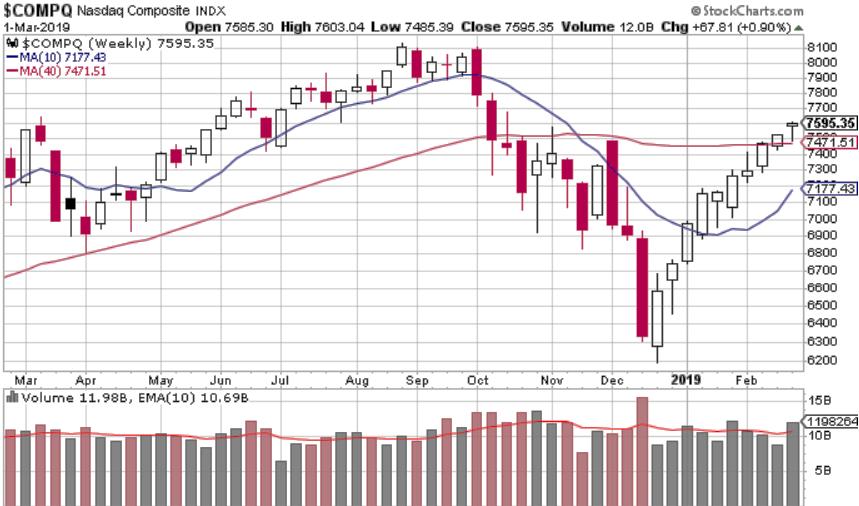 chart, 1 year (updated each Friday) Nasdaq closed above the 40-week moving average