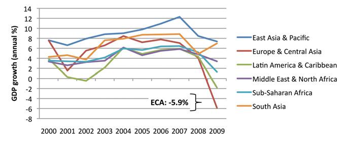 2 Outage: Investment Shortfalls in the Power Sector in Eastern Europe and Central Asia Figure 1.1: Gross Domestic Product Annual Growth by Region, 2000 2009 Source: World Bank 2010.