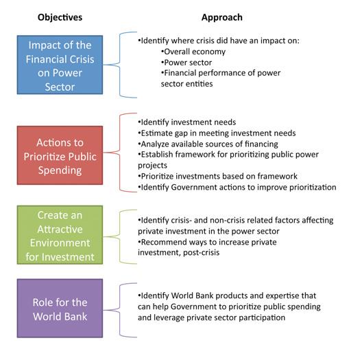 Introduction 11 The report identifies the impacts of the financial crisis on the study countries power sectors in order to: Identify actions governments can take to prioritize public spending in the