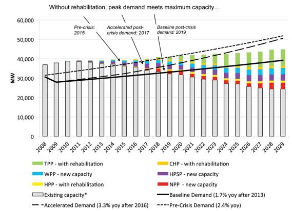 about demand growth). Figure 4.10: Peak Demand and Available Capacity in Ukraine, 2008 2029 a Source: IMEPower calculation based on precrisis rehabilitation schedule.