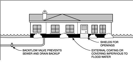 As seen in Figure 9, dry floodproofing employs the building itself as part of the barrier to the passage of floodwaters, and therefore this technique is only recommended for buildings with slab