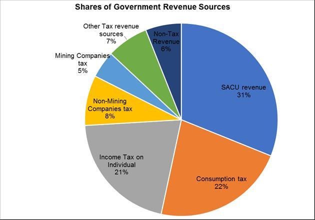 Figure 3: Contribution of different revenue sources to Total revenue 4.2.