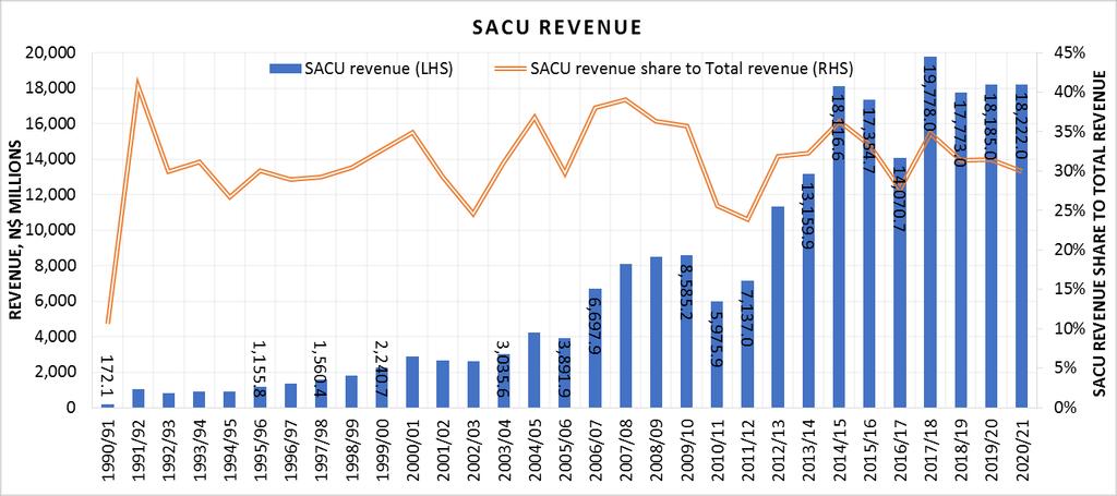 Figure 5: SACU Revenue Corporate taxes which are levied on company revenues forms another important component of
