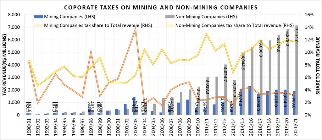 Consistently over time, there has been a rising trend of the contribution to total revenue from non-mining