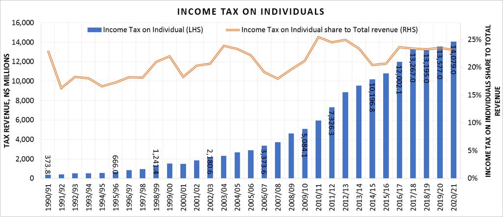 According to Figure 7 below, income tax revenue on individuals has been rising in line with increase in number of people employed and rising individual income levels.
