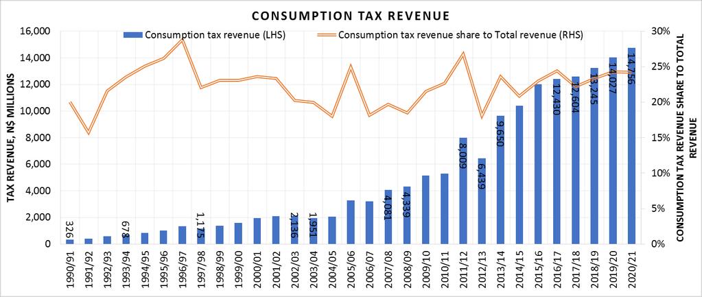 Figure 8: Consumption Tax Revenue 4.3. Revenue volatility Rising volatility in Namibia s tax collections has made it difficult for the government to accurately forecast revenues.