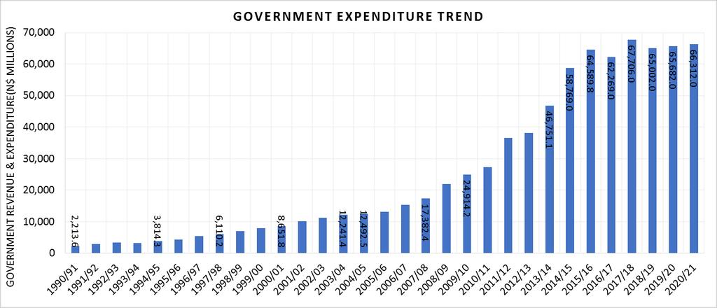 Figure 11: Government Expenditure Trend 5.2. Government expenditure as % of GDP Government expenditure as a percentage of GDP increased from 29.4 percent in 1990/91 and reached a peak of 40.