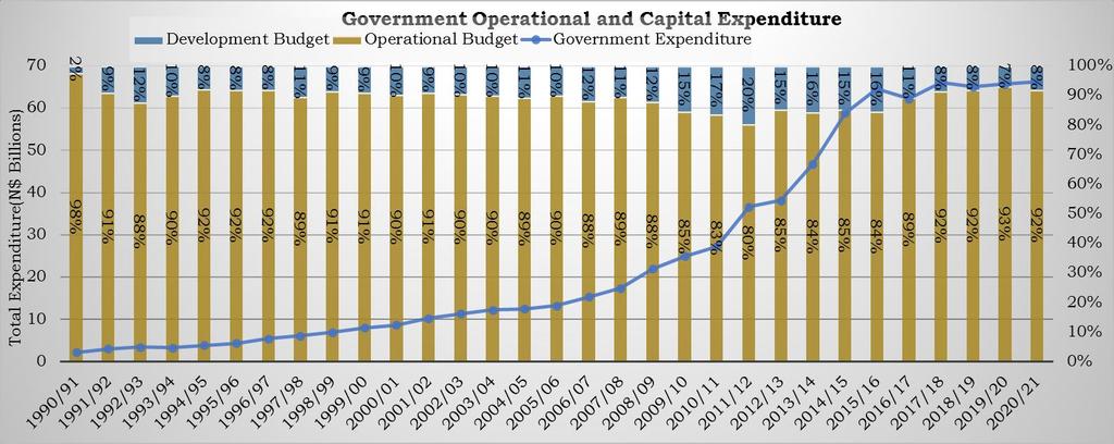 5.3. Operational and Capital Expenditure allocations Overall since 1990, government s capital Housing Project.