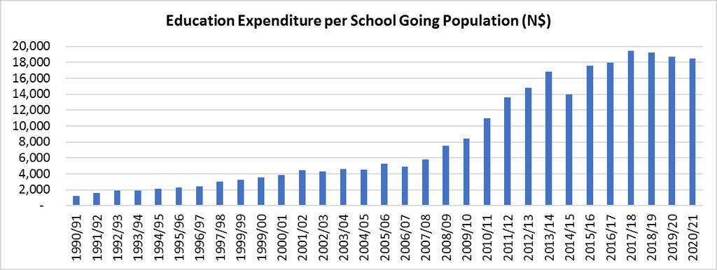 Figure 15: Budget Allocations to Education & Health as % of Total Expenditure 5.6.