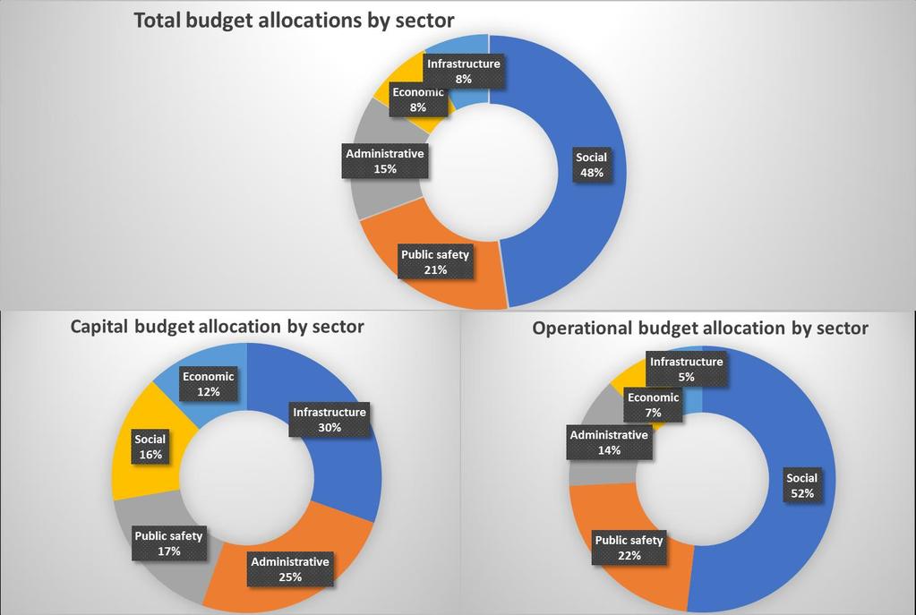 Figure 18: Total budget allocations per sector Mmmmmmmmmmmmmmmmm 5.9. Government Wage Bill The government wage bill increased from N$ 1 billion in 1990/91 to N$ 29 billion in 2018/19.
