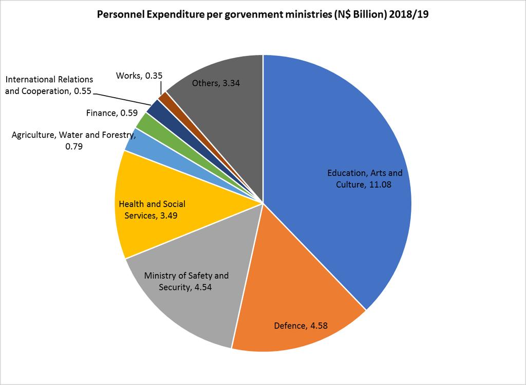 Figure 20: Personnel Expenditure Per Government Ministry 6. DEBT ANALYSIS 6.1.
