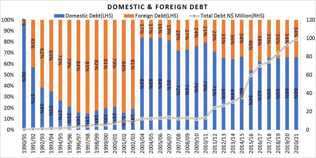 Figure 21: Government Debt 6.2. Domestic and Foreign Debt The total government debt has been increasing due to cumulative government deficit.