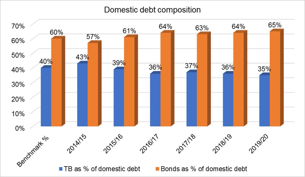 6.3. Domestic Debt Composition The total domestic debt stock held by the public is mostly concentrated in debt securities, of which long term securities make up 44 percent while short term securities