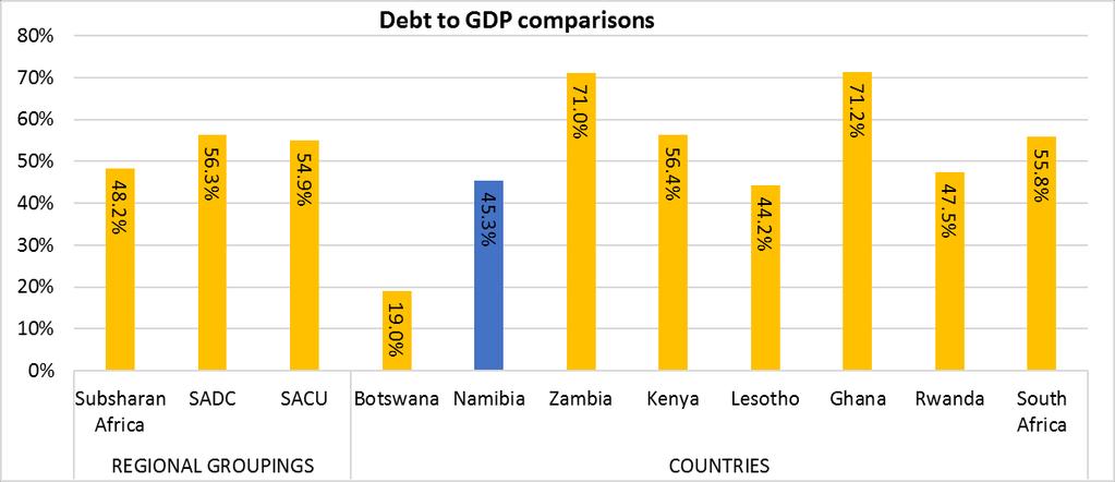 Figure 26: Debt Sustainability Assessment, NSA & First Capital Calculations 6.5. Debt stock comparisons by countries Namibia s debt stock compares favorable with most countries on the continent.