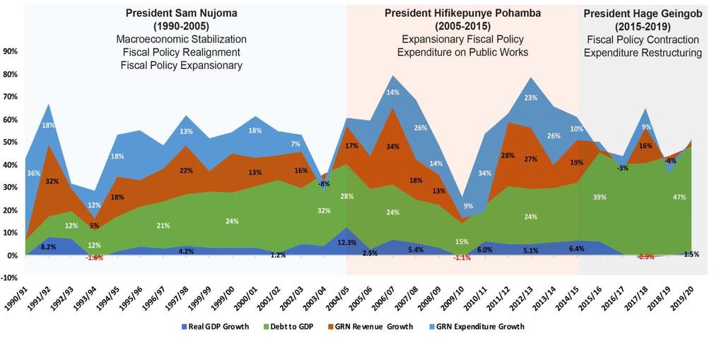 Table 1: Fiscal Policy Benchmark Targets and Outcomes Fiscal Policy Benchmark Targets and Outcomes Indicator Benchmark % 2014/15 2015/16 2016/17 2017/18 2018/19 2019/20 Total debt / GDP 35% 25% 39%