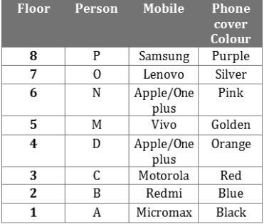 The person who has Lenovo phone lives on the seventh floor. C s father-in-law has Pink phone cover and lives on the sixth floor.