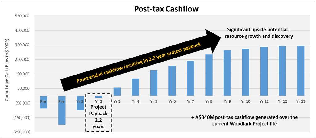 Figure 1 highlights the short payback period generated by a strong, upfront post-tax cashflow of A$343M. Resource growth and new discovery opportunities present a significant upside potential.