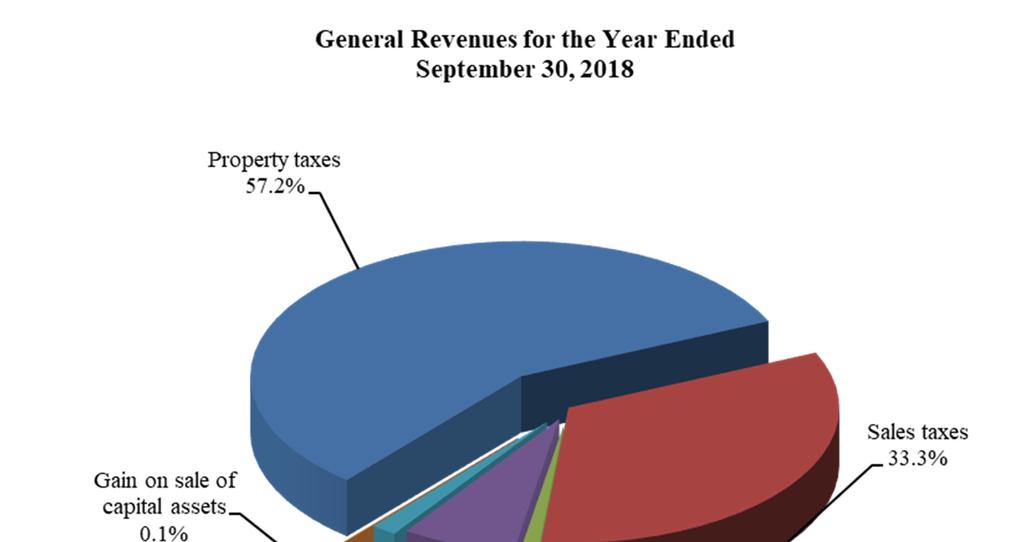 City of Harker Heights Management s Discussion and Analysis (continued) September 30, 2018 Governmental activities. The City s general revenues increased when compared to the prior year by 4.