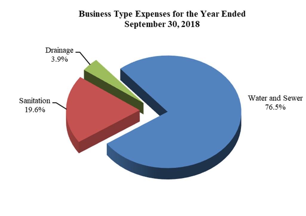 City of Harker Heights Management s Discussion and Analysis (continued) September 30, 2018 Table 6 Business Type Expenses by Activity (in thousands) Fiscal Year 2018 Fiscal Year 2017 Increase
