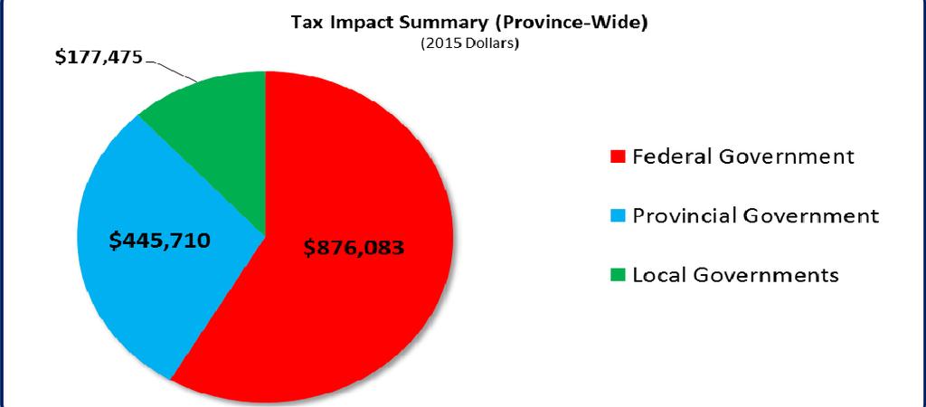 Tax Impact Summary This impact system examines a variety of taxes (income taxes, GST, liquor and tobacco taxes, room tax, etc.