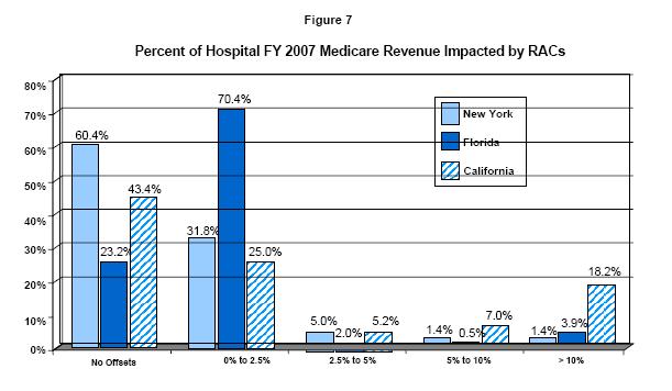RAC Program Financial Impact Sixty-eight to ninety-four percent of the hospitals in the three demonstration states had a revenue impact less than 2.5%.