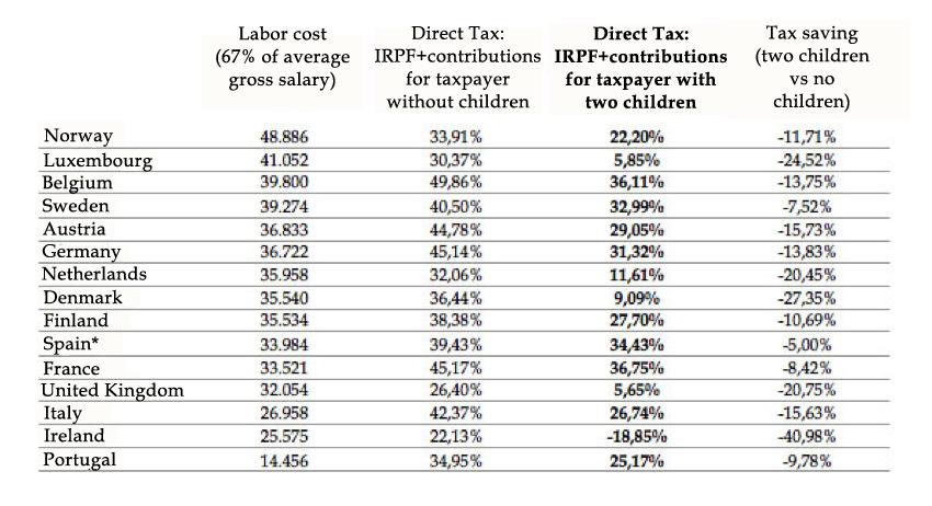 3 The third largest tax burden In addition to the differences between taxpayers with dependent children and those without, it is important to examine the total direct tax contribution of payers with