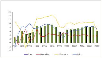 Growth in agricultural production in 1986-2008:major