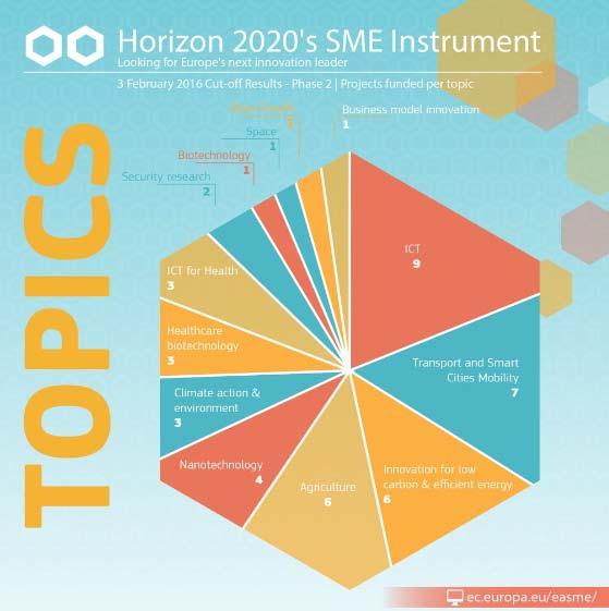 SME Instrument- Phase 2